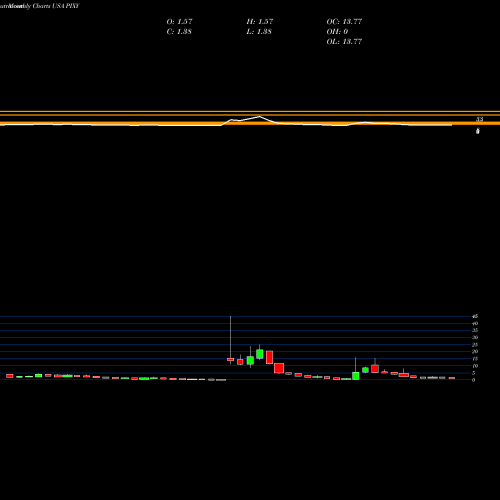 Monthly charts share PIXY ShiftPixy, Inc. USA Stock exchange 