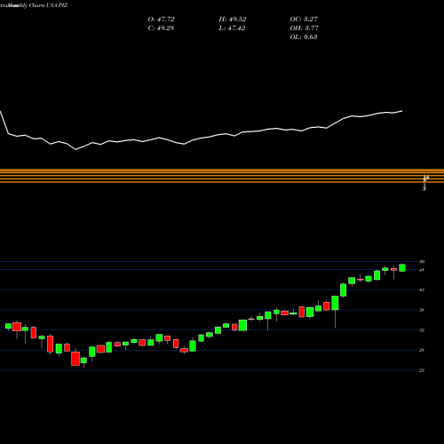 Monthly charts share PIZ Invesco DWA Developed Markets Momentum ETF USA Stock exchange 