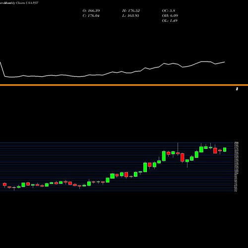 Monthly charts share PJT PJT Partners Inc. USA Stock exchange 