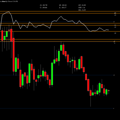 Monthly charts share PK Park Hotels & Resorts Inc. USA Stock exchange 