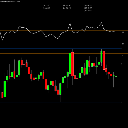 Monthly charts share PKE Park Electrochemical Corporation USA Stock exchange 