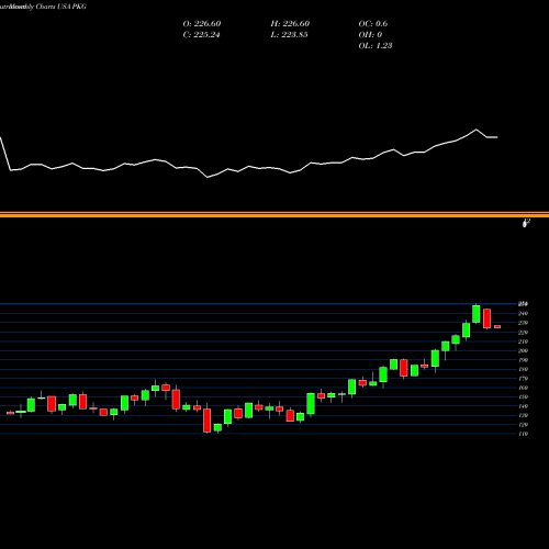 Monthly charts share PKG Packaging Corporation Of America USA Stock exchange 