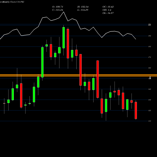 Monthly charts share PKI PerkinElmer, Inc. USA Stock exchange 