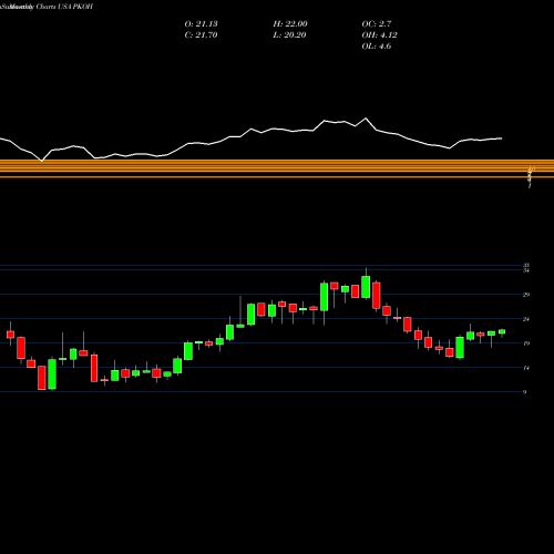 Monthly charts share PKOH Park-Ohio Holdings Corp. USA Stock exchange 
