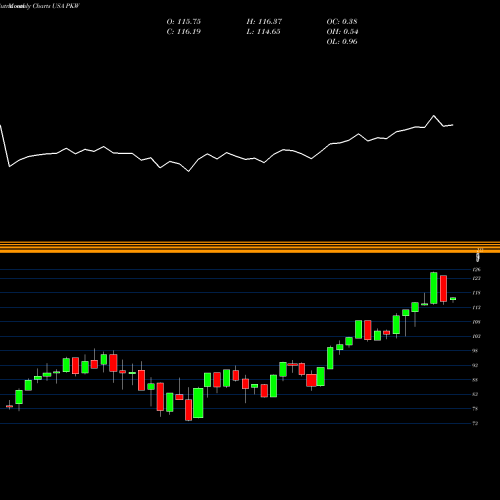 Monthly charts share PKW Invesco BuyBack Achievers ETF USA Stock exchange 