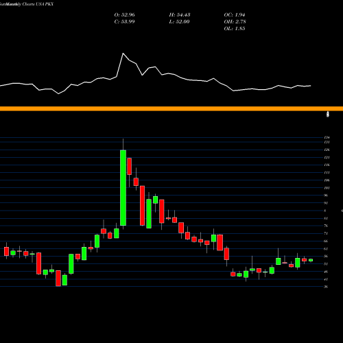 Monthly charts share PKX POSCO USA Stock exchange 