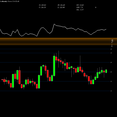 Monthly charts share PLAB Photronics, Inc. USA Stock exchange 