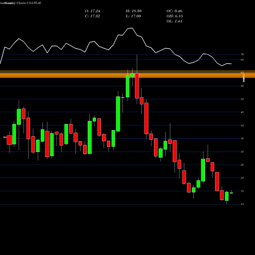 Monthly charts share PLAY Dave & Buster's Entertainment, Inc. USA Stock exchange 