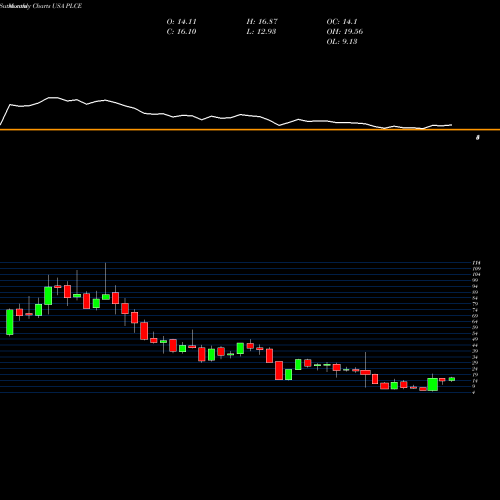 Monthly charts share PLCE Children's Place, Inc. (The) USA Stock exchange 