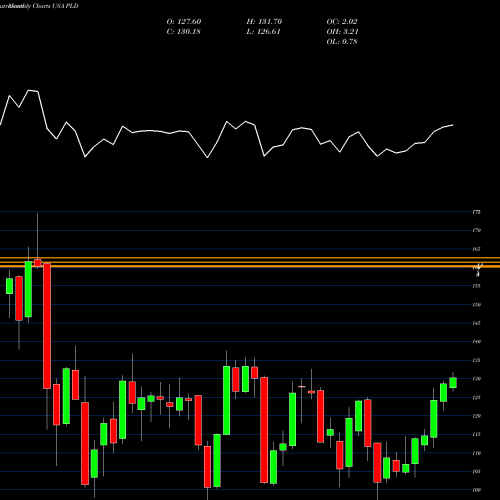 Monthly charts share PLD Prologis, Inc. USA Stock exchange 