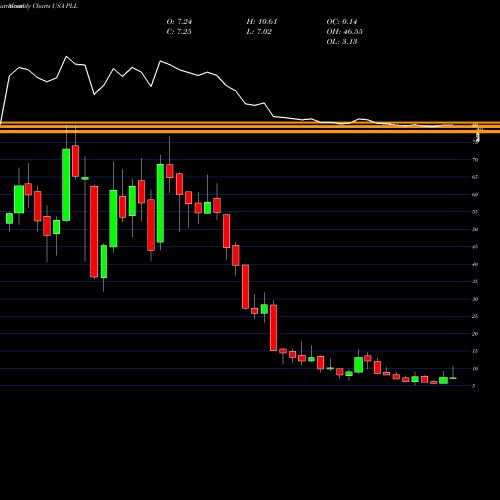 Monthly charts share PLL Piedmont Lithium Limited USA Stock exchange 