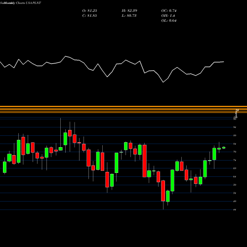 Monthly charts share PLNT Planet Fitness, Inc. USA Stock exchange 