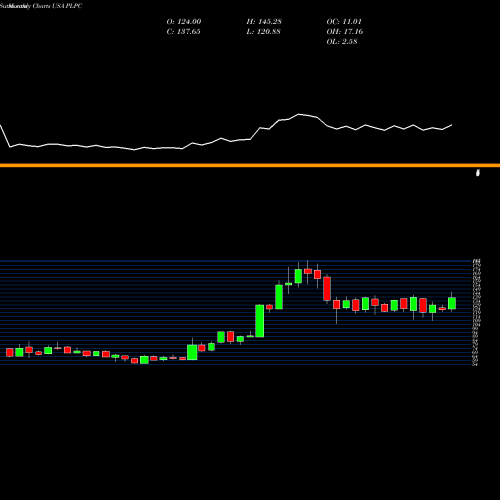 Monthly charts share PLPC Preformed Line Products Company USA Stock exchange 