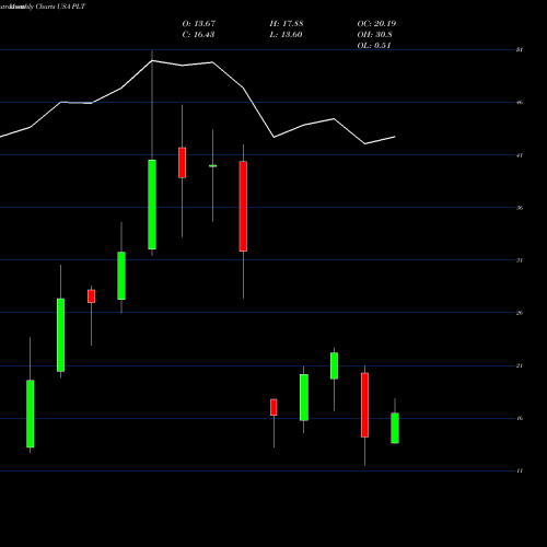 Monthly charts share PLT Plantronics, Inc. USA Stock exchange 