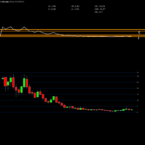 Monthly charts share PLUG Plug Power, Inc. USA Stock exchange 