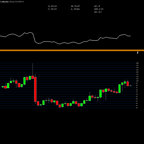 Monthly charts share PLUS EPlus Inc. USA Stock exchange 