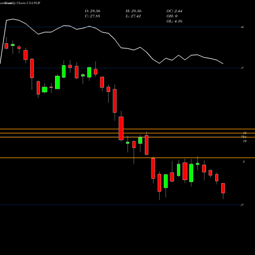 Monthly charts share PLW Invesco 1-30 Laddered Treasury ETF USA Stock exchange 