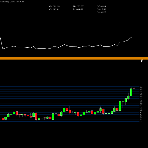 Monthly charts share PLXS Plexus Corp. USA Stock exchange 