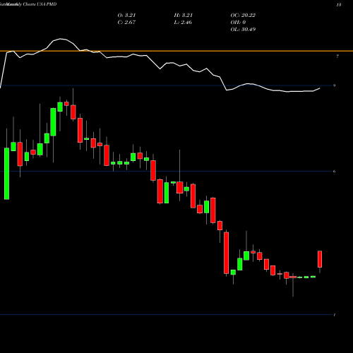 Monthly charts share PMD Psychemedics Corporation USA Stock exchange 