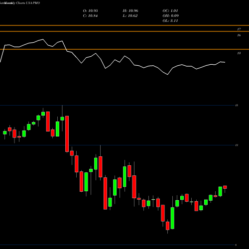 Monthly charts share PMO Putnam Municipal Opportunities Trust USA Stock exchange 