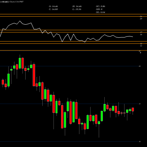 Monthly charts share PMT PennyMac Mortgage Investment Trust USA Stock exchange 