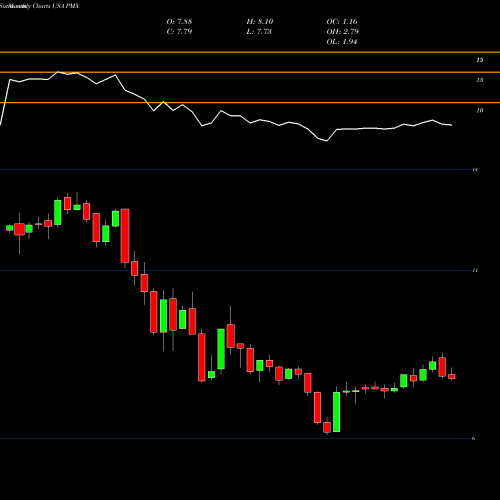 Monthly charts share PMX PIMCO Municipal Income Fund III USA Stock exchange 