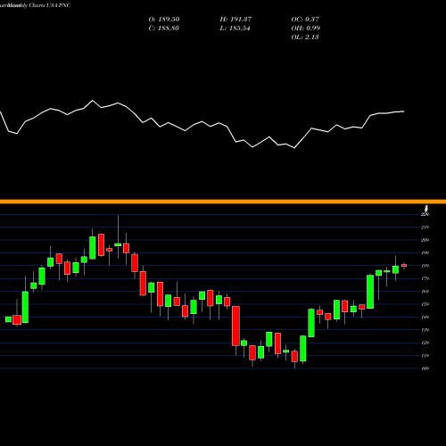 Monthly charts share PNC PNC Financial Services Group, Inc. (The) USA Stock exchange 