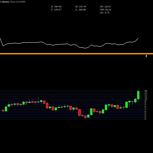 Monthly charts share PNFP Pinnacle Financial Partners, Inc. USA Stock exchange 