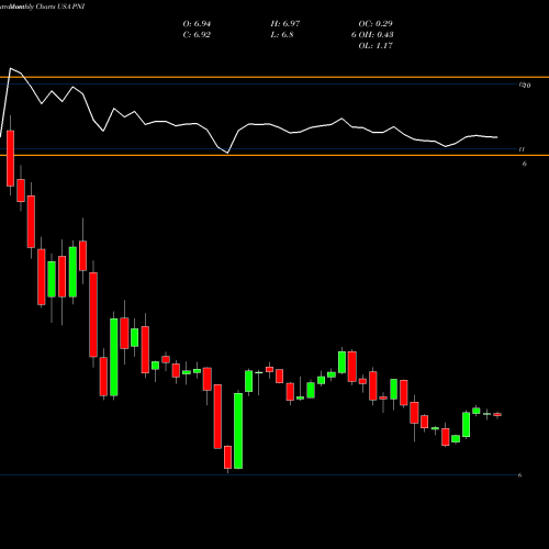 Monthly charts share PNI Pimco New York Municipal Income Fund II USA Stock exchange 