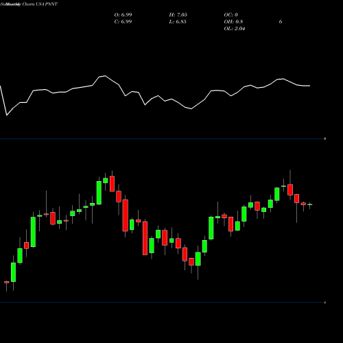 Monthly charts share PNNT PennantPark Investment Corporation USA Stock exchange 