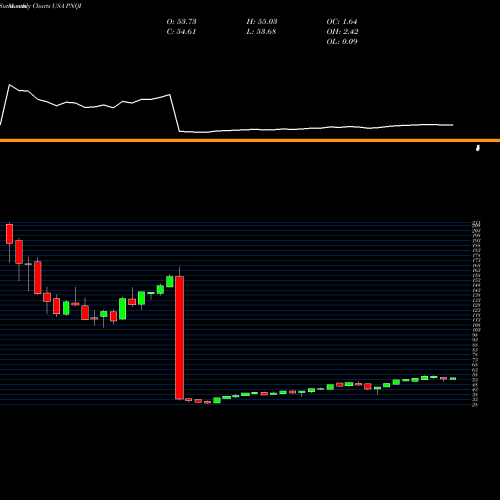 Monthly charts share PNQI Invesco Nasdaq Internet ETF USA Stock exchange 