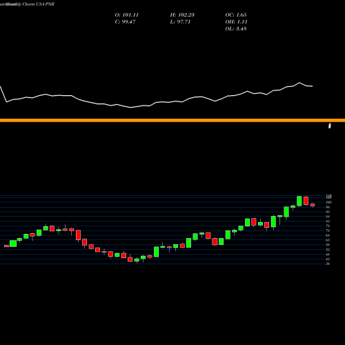 Monthly charts share PNR Pentair Plc. USA Stock exchange 