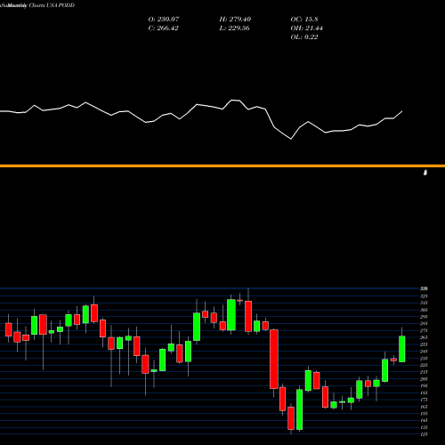 Monthly charts share PODD Insulet Corporation USA Stock exchange 