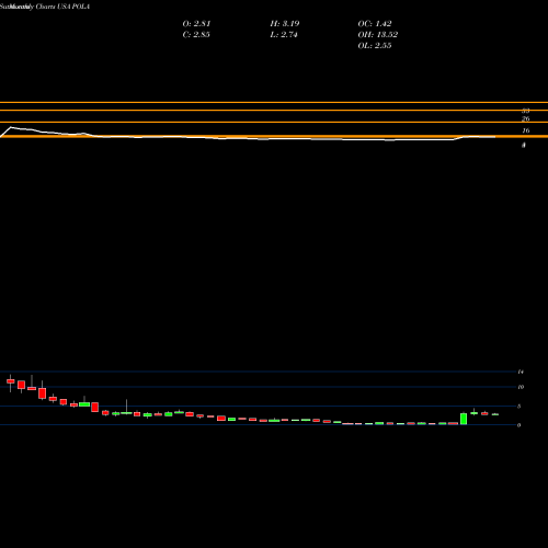 Monthly charts share POLA Polar Power, Inc. USA Stock exchange 