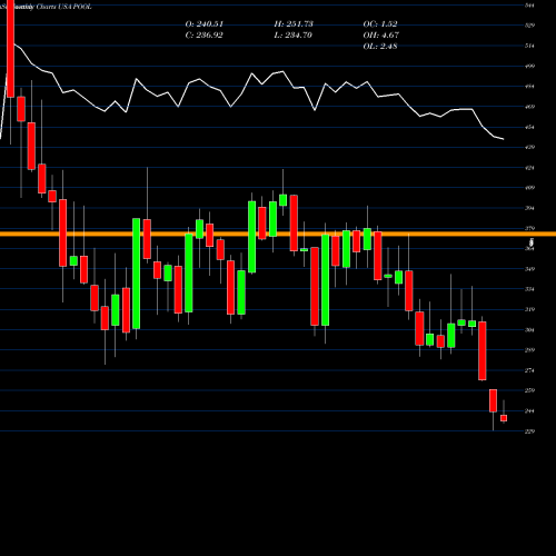 Monthly charts share POOL Pool Corporation USA Stock exchange 