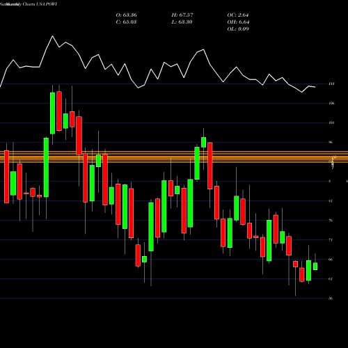 Monthly charts share POWI Power Integrations, Inc. USA Stock exchange 