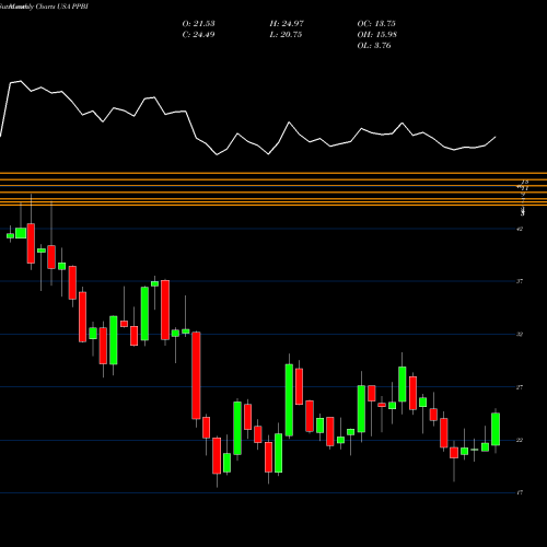 Monthly charts share PPBI Pacific Premier Bancorp Inc USA Stock exchange 