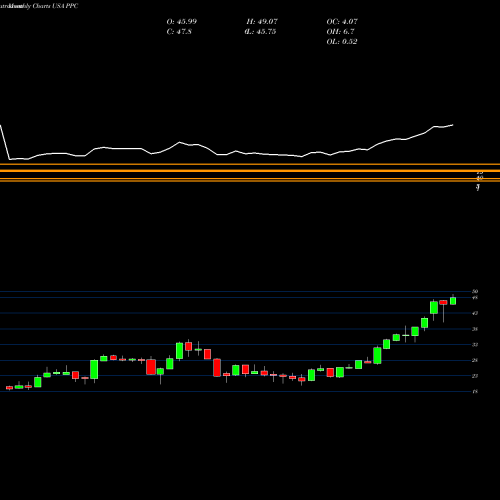 Monthly charts share PPC Pilgrim's Pride Corporation USA Stock exchange 