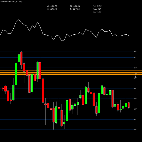 Monthly charts share PPG PPG Industries, Inc. USA Stock exchange 