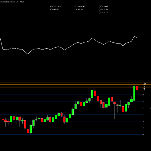 Monthly charts share PPH VanEck Vectors Pharmaceutical ETF USA Stock exchange 