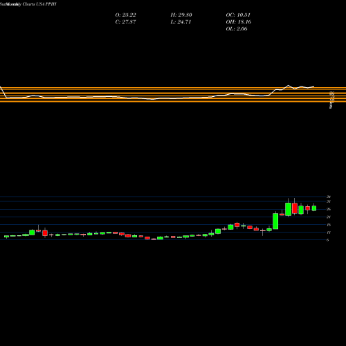 Monthly charts share PPIH Perma-Pipe International Holdings, Inc. USA Stock exchange 