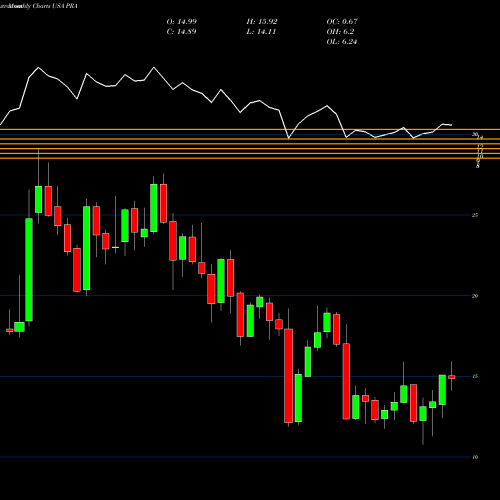 Monthly charts share PRA ProAssurance Corporation USA Stock exchange 