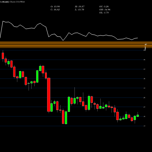 Monthly charts share PRAA PRA Group, Inc. USA Stock exchange 