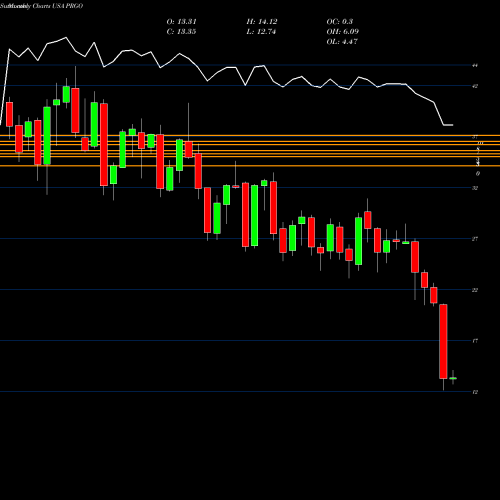 Monthly charts share PRGO Perrigo Company USA Stock exchange 