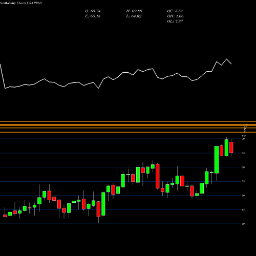 Monthly charts share PRGS Progress Software Corporation USA Stock exchange 