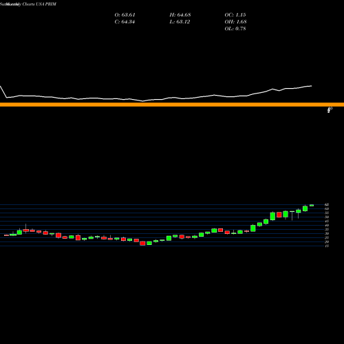 Monthly charts share PRIM Primoris Services Corporation USA Stock exchange 