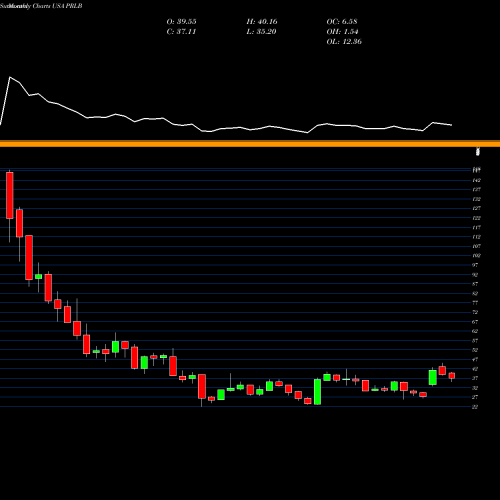 Monthly charts share PRLB Proto Labs, Inc. USA Stock exchange 