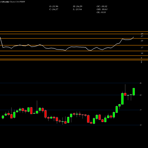 Monthly charts share PRMW Primo Water Corporation USA Stock exchange 