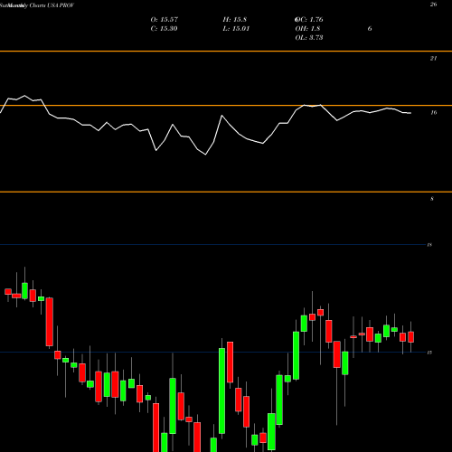 Monthly charts share PROV Provident Financial Holdings, Inc. USA Stock exchange 