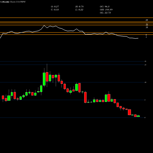 Monthly charts share PRPH ProPhase Labs, Inc. USA Stock exchange 